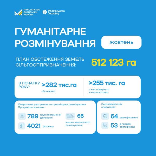 Протягом місяця аграрії отримали назад 24 000 гектарів очищених від мін територій.